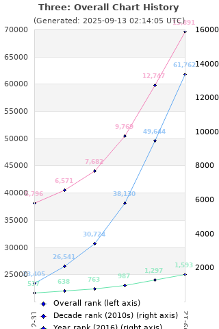 Overall chart history