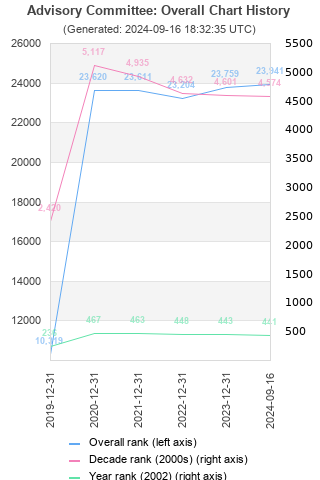 Overall chart history