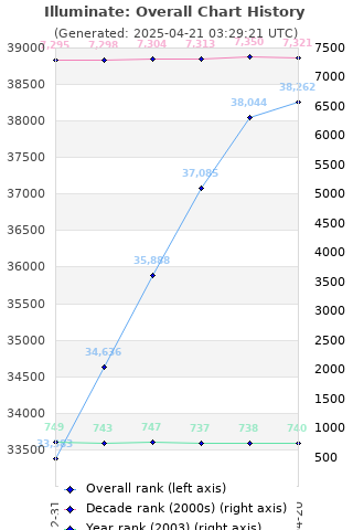 Overall chart history