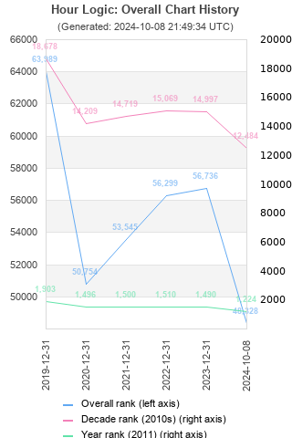 Overall chart history