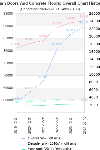 Overall chart history