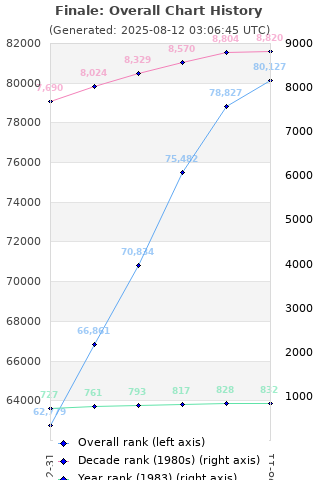 Overall chart history