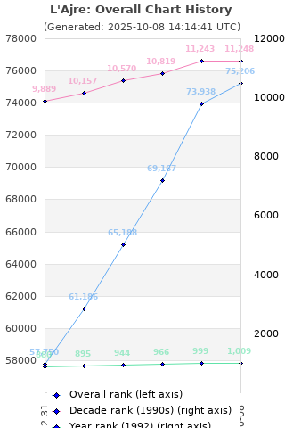 Overall chart history