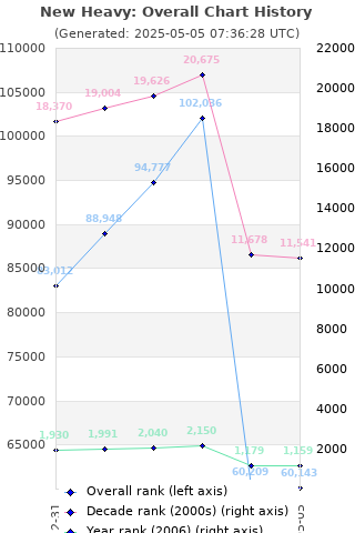 Overall chart history