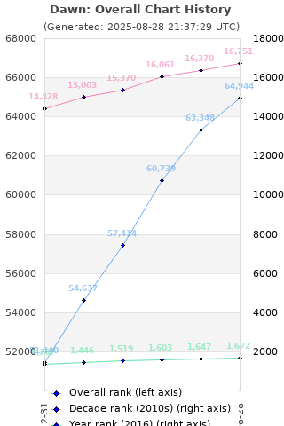 Overall chart history