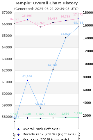 Overall chart history