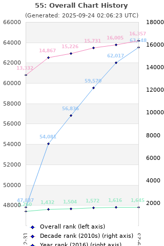 Overall chart history