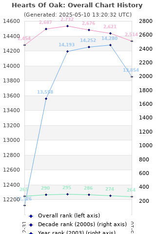 Overall chart history