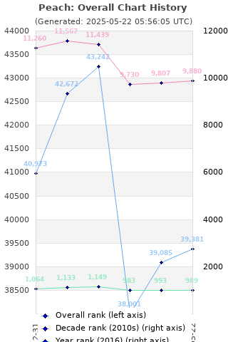 Overall chart history