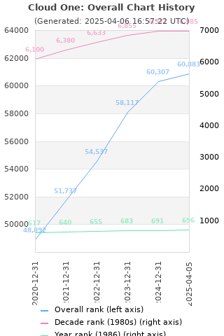 Overall chart history