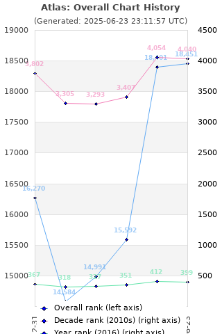 Overall chart history