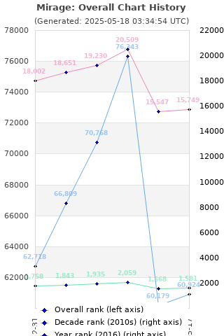 Overall chart history