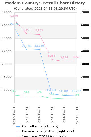 Overall chart history