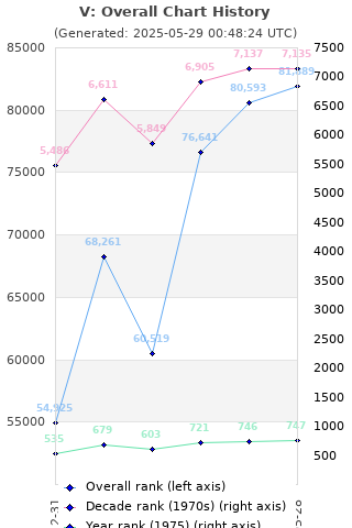 Overall chart history