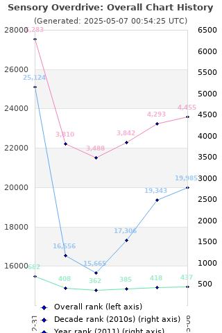 Overall chart history