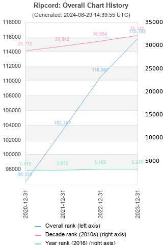 Overall chart history