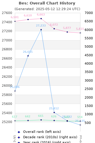 Overall chart history