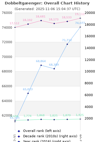 Overall chart history