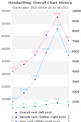 Overall chart history