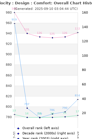 Overall chart history