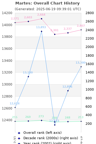 Overall chart history