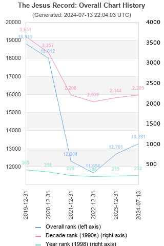 Overall chart history