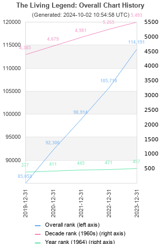 Overall chart history