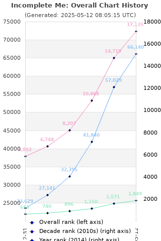 Overall chart history