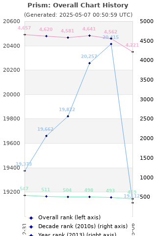 Overall chart history