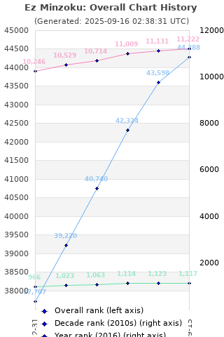 Overall chart history