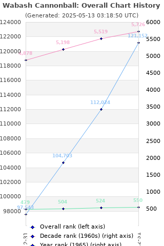 Overall chart history