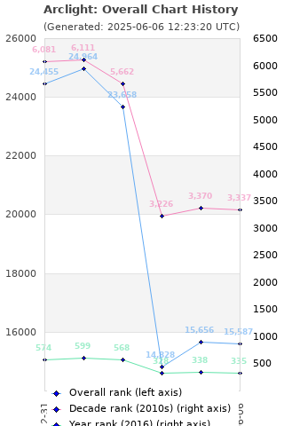 Overall chart history