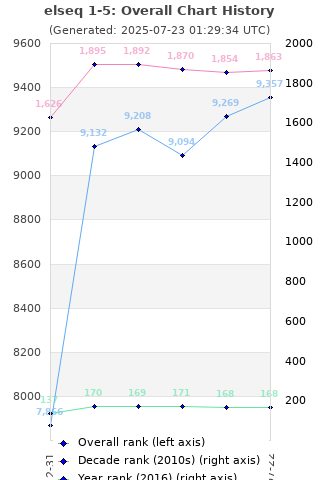 Overall chart history