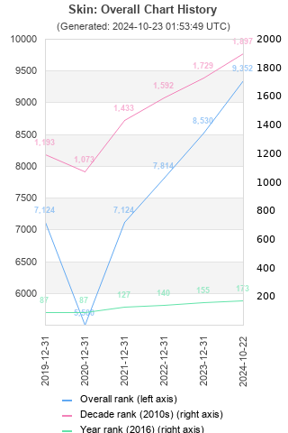 Overall chart history