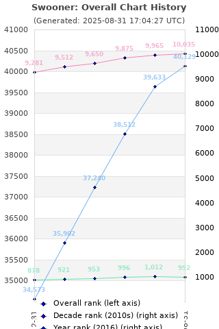 Overall chart history