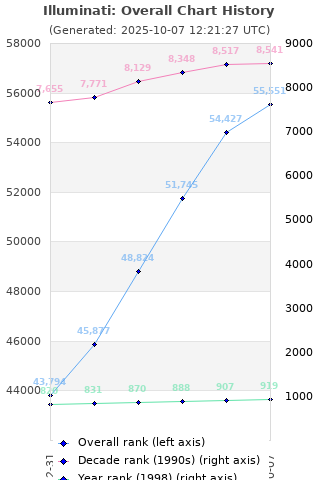 Overall chart history