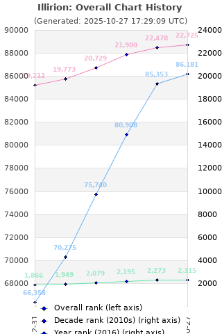 Overall chart history