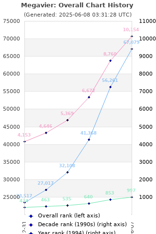 Overall chart history