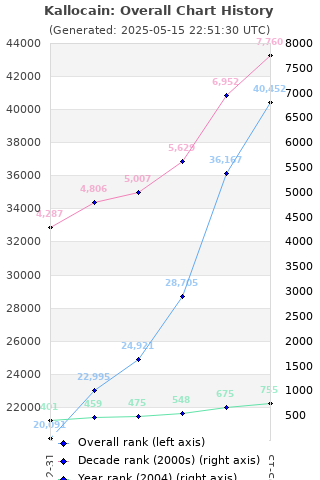 Overall chart history