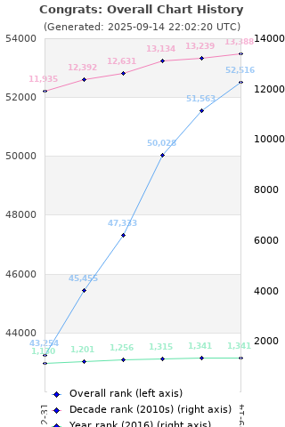 Overall chart history