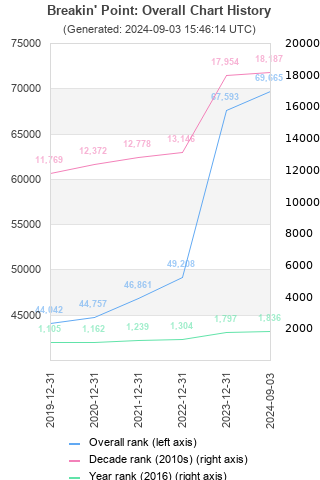 Overall chart history