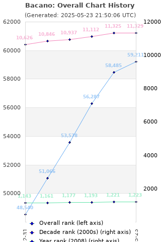 Overall chart history