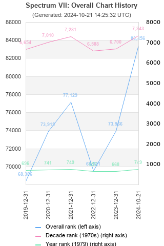 Overall chart history