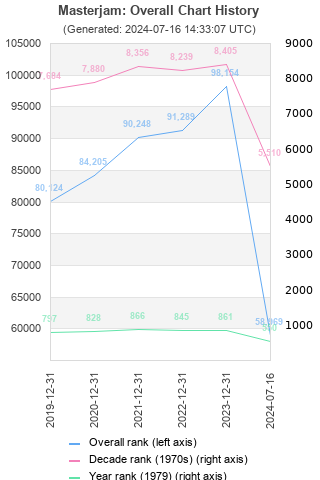 Overall chart history