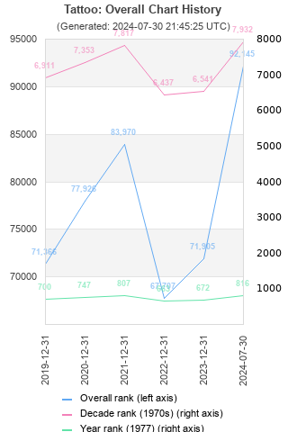 Overall chart history