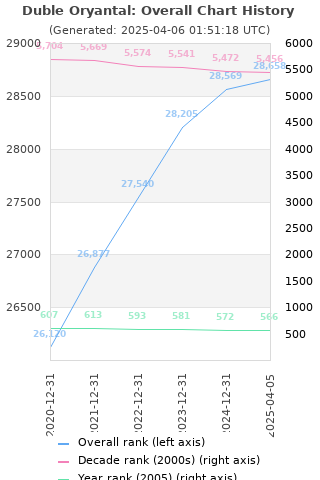 Overall chart history