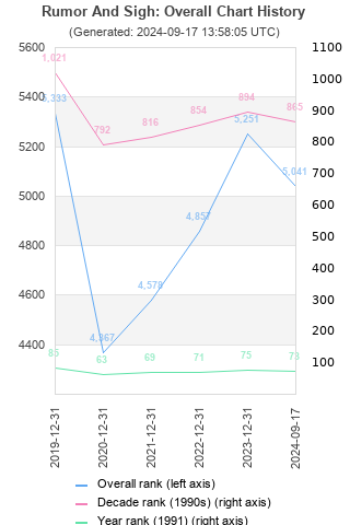 Overall chart history