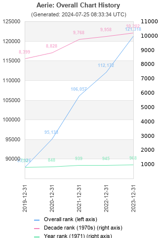 Overall chart history