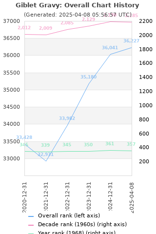 Overall chart history