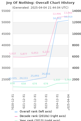 Overall chart history